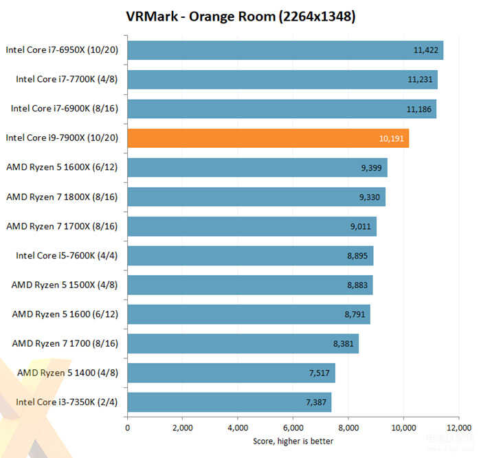 i9 7900x性能怎么样（Intel Core i9-7900X评测出炉） 第19张