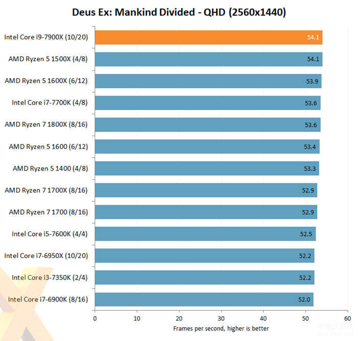 i9 7900x性能怎么样（Intel Core i9-7900X评测出炉） 第21张