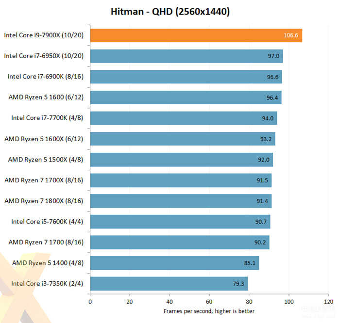 i9 7900x性能怎么样（Intel Core i9-7900X评测出炉） 第23张