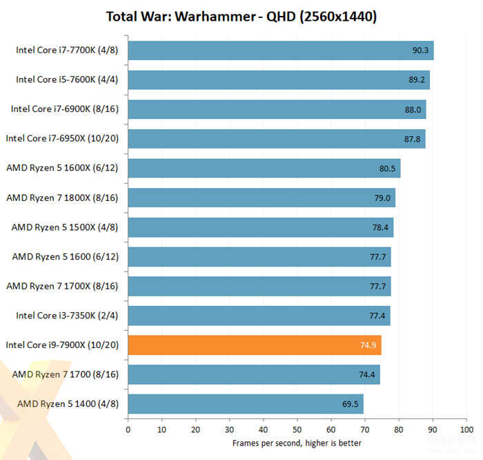 i9 7900x性能怎么样（Intel Core i9-7900X评测出炉） 第25张
