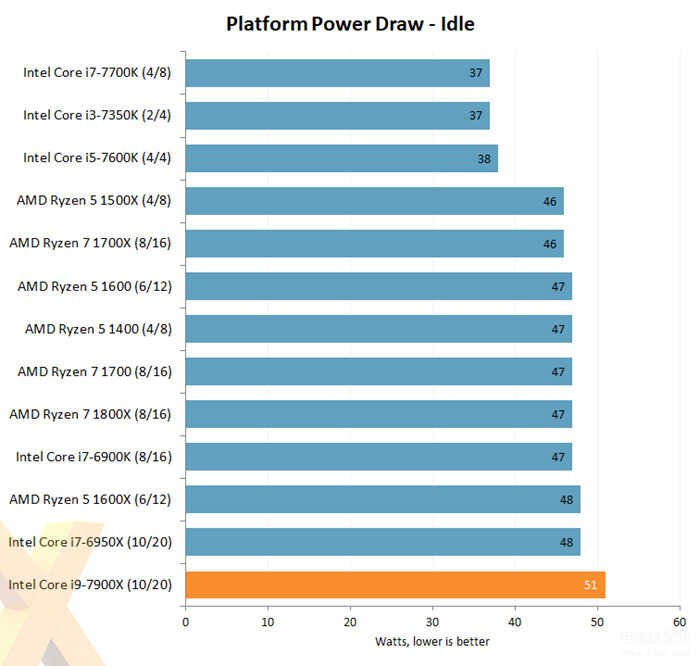 i9 7900x性能怎么样（Intel Core i9-7900X评测出炉） 第27张