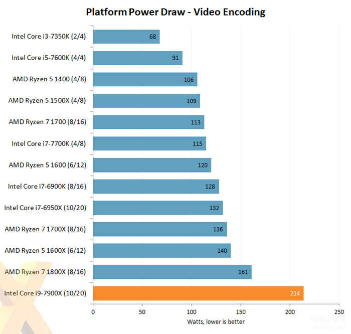 i9 7900x性能怎么样（Intel Core i9-7900X评测出炉） 第29张