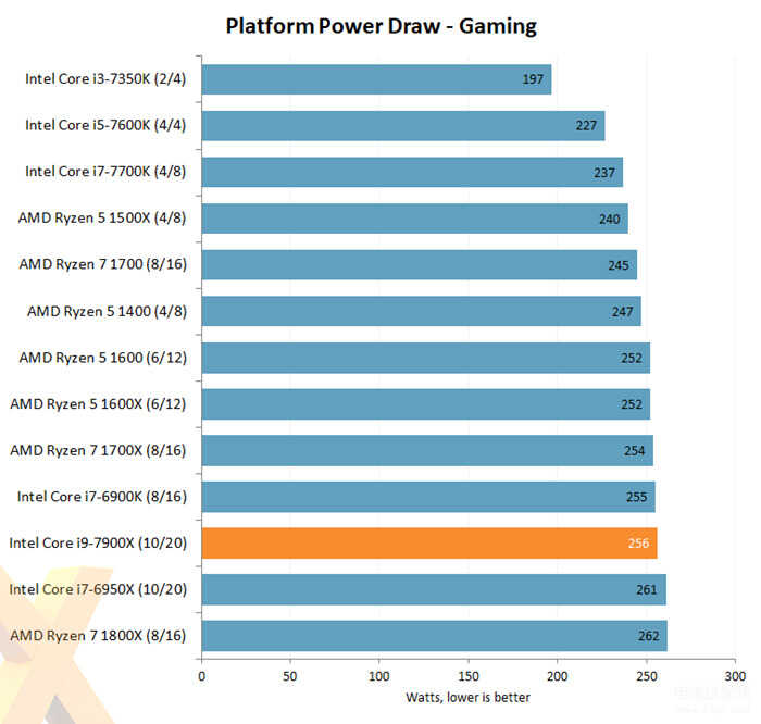 i9 7900x性能怎么样（Intel Core i9-7900X评测出炉） 第31张