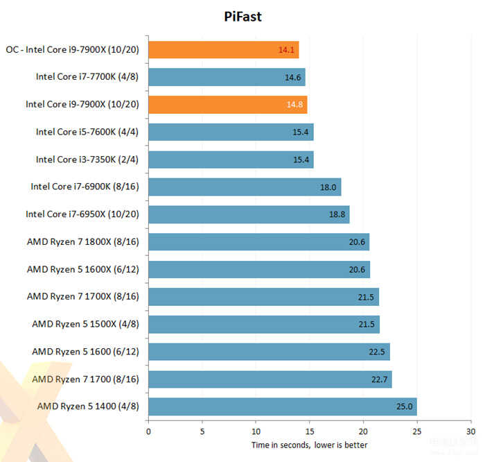 i9 7900x性能怎么样（Intel Core i9-7900X评测出炉） 第33张