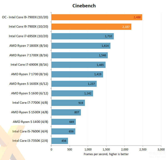 i9 7900x性能怎么样（Intel Core i9-7900X评测出炉） 第35张