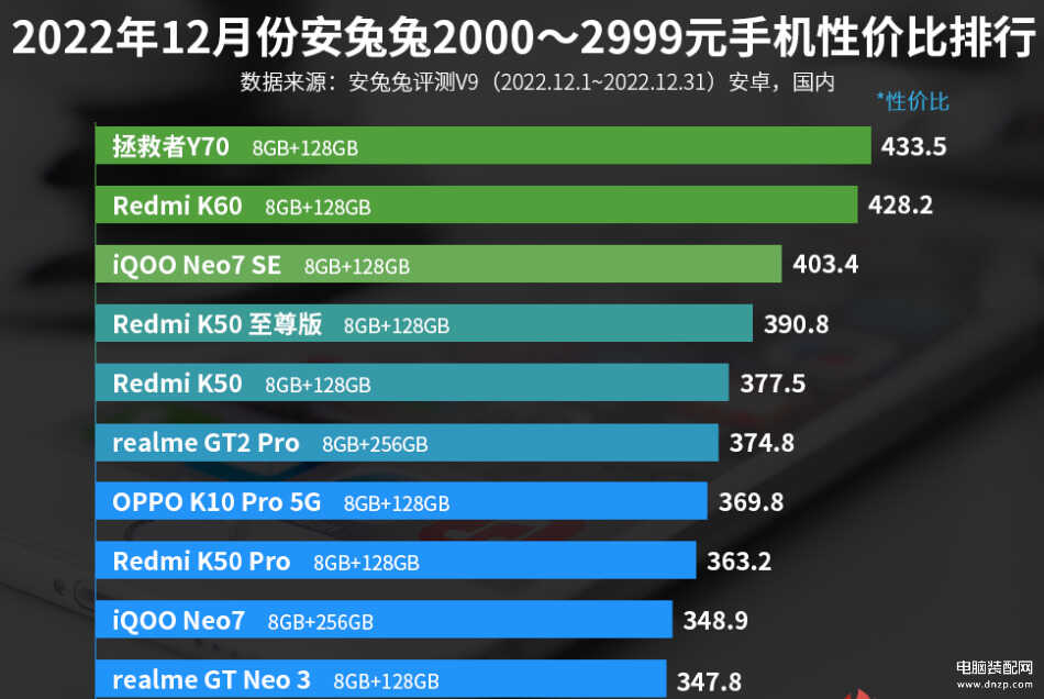 022性价比最高的手机排行榜（手机性价比排行最新top）"