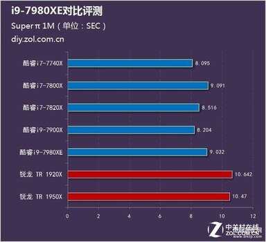 i9 7980xe处理器怎么样（i9-7980XE处理器评测） 第5张