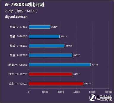 i9 7980xe处理器怎么样（i9-7980XE处理器评测） 第7张