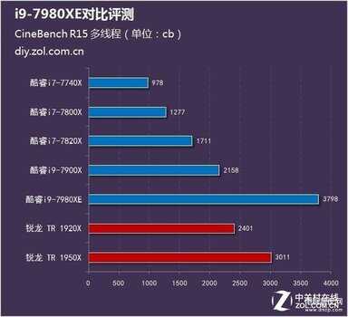 i9 7980xe处理器怎么样（i9-7980XE处理器评测） 第9张