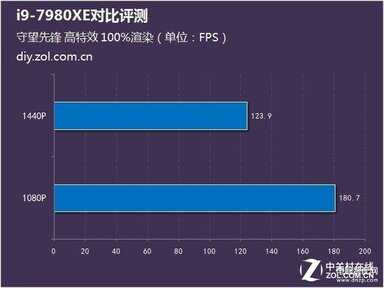 i9 7980xe处理器怎么样（i9-7980XE处理器评测） 第21张