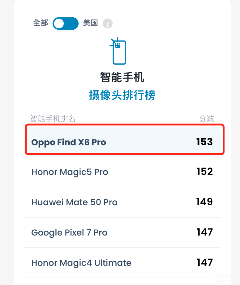 dxomark手机排名最新（DXO相机榜单更新） 第3张