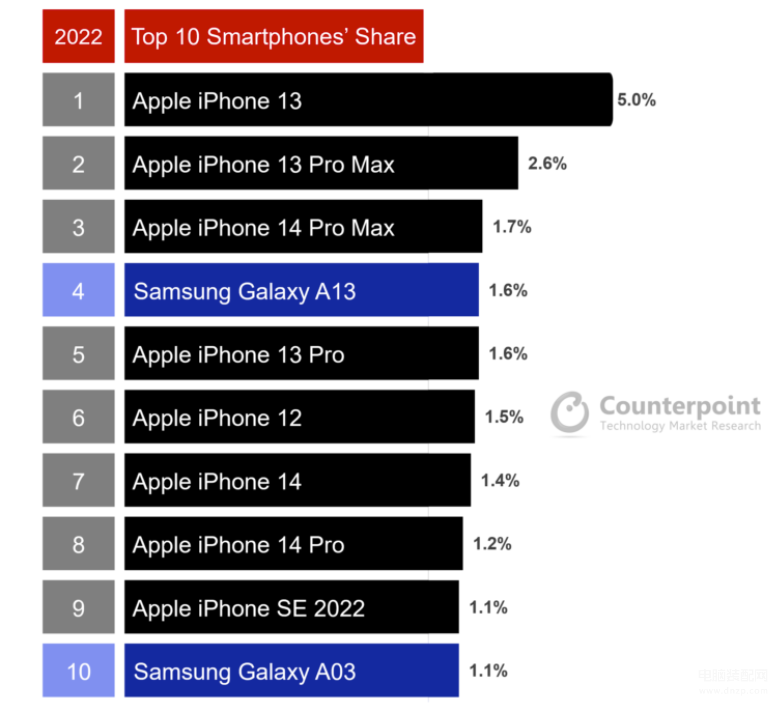 手机前十名销量排行榜（畅销智能机TOP10排行出炉） 第9张