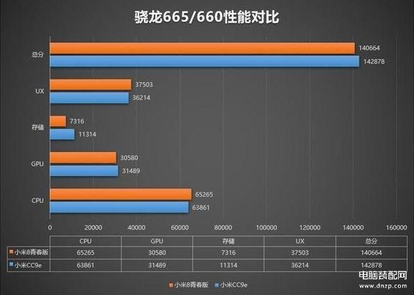 高通骁龙665处理器好吗（骁龙665处理器实力大揭秘） 第3张