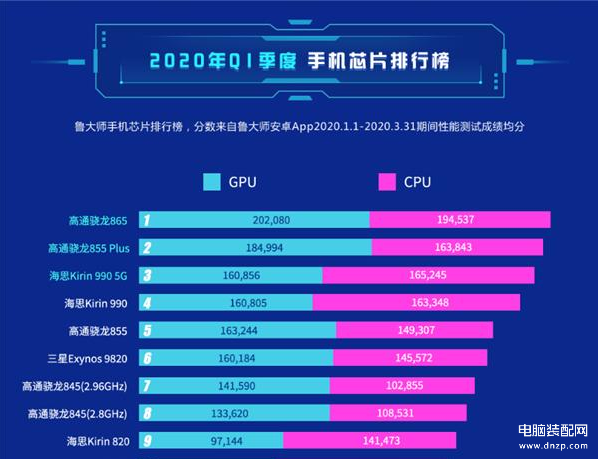鲁大师cpu跑分天梯图最新（安兔兔和鲁大师处理器排行榜） 第1张