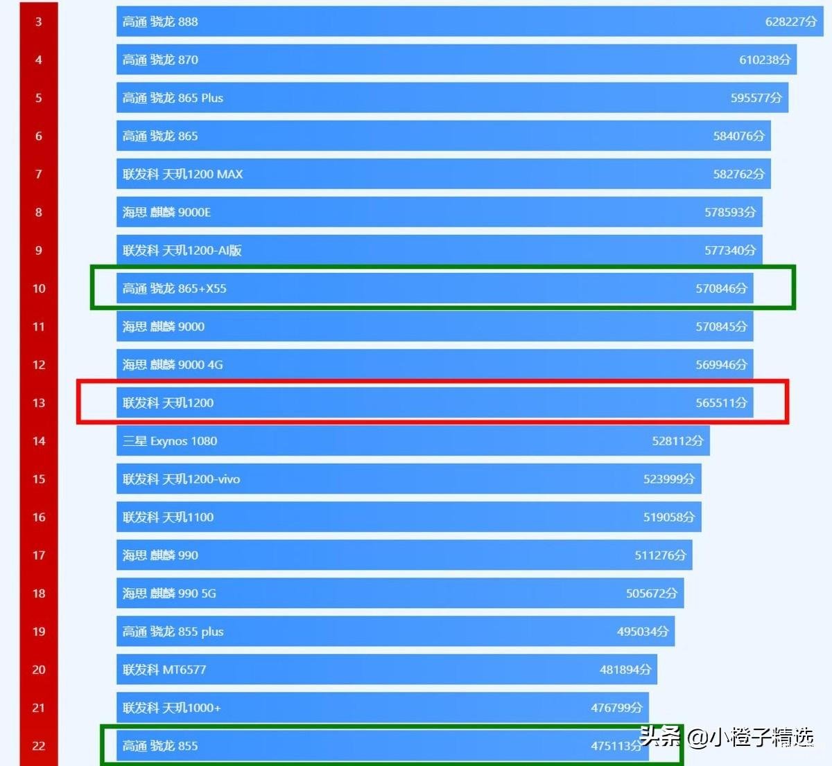 天玑1200处理器相当于骁龙多少（天玑1200性能表现） 第3张
