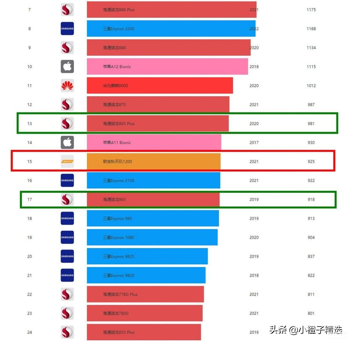 天玑1200处理器相当于骁龙多少（天玑1200性能表现） 第7张