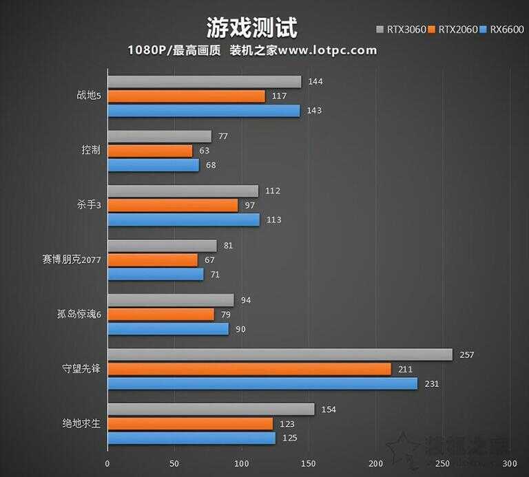 600显卡相当于什么水平（RX6600显卡性能测评）"