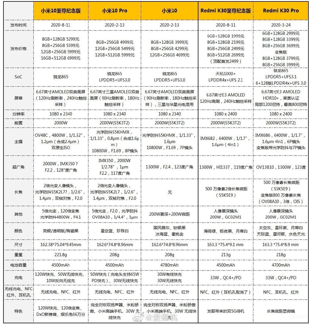 红米k30至尊纪念版参数配置（Redmi K30至尊纪念版体验评测） 第1张