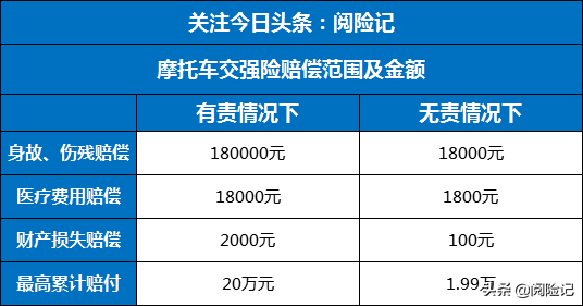 2021年关于摩托车交强险基本常识，缴费价格+赔偿金额及怎么投保 第3张