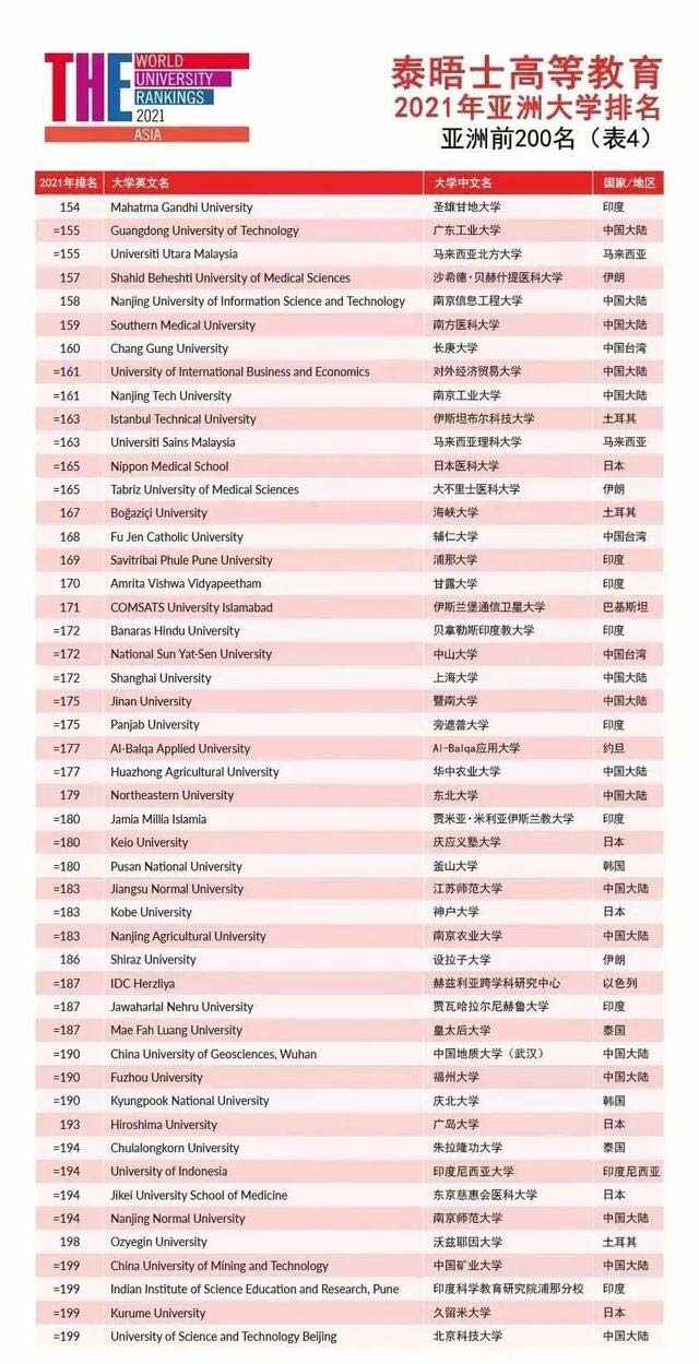 021泰晤士亚洲大学排名，清华大学蝉联冠军"