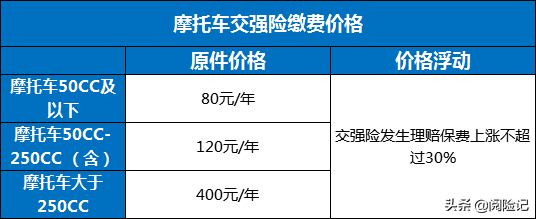 2021年关于摩托车交强险基本常识，缴费价格+赔偿金额及怎么投保 第1张