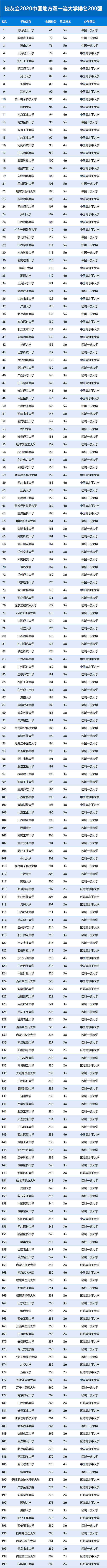 020中国双非大学排名100强，昆明理工排第1"