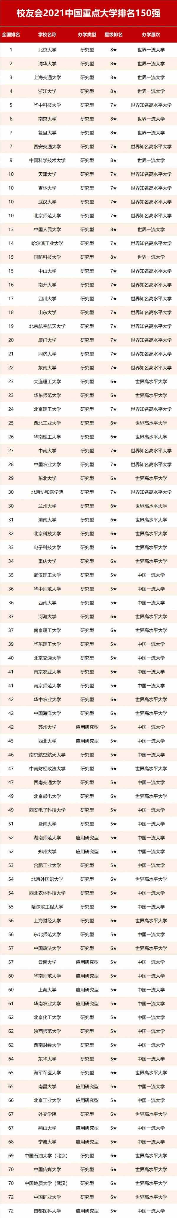 校友会2021中国重点大学排名，上海交大居第三 第3张