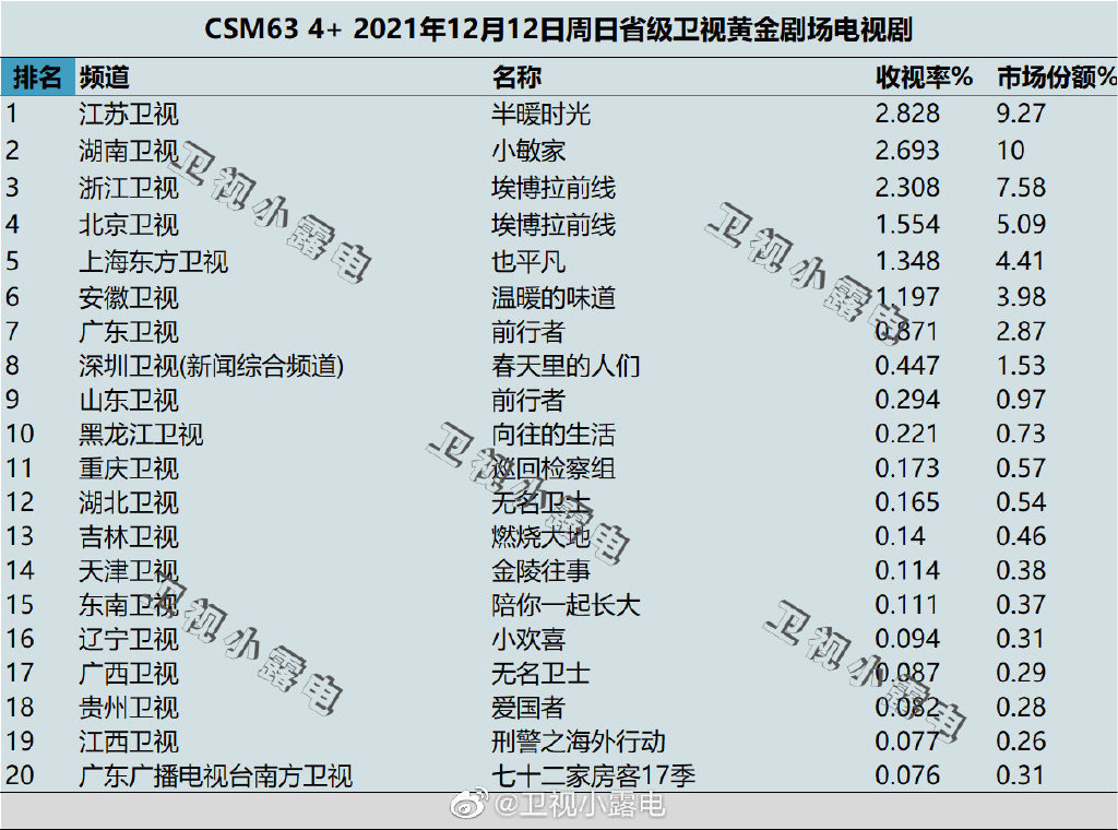 2021年12月12日电视剧收视率排行榜,CSM63城收视率排名:半暖时光、小敏家、埃博拉前线、也平凡 第1张