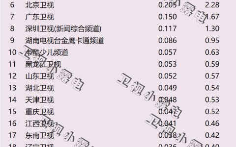 2021年12月12日电视台收视率排行榜,CSM63城收视率排名:江苏卫视、湖南卫视、浙江卫视