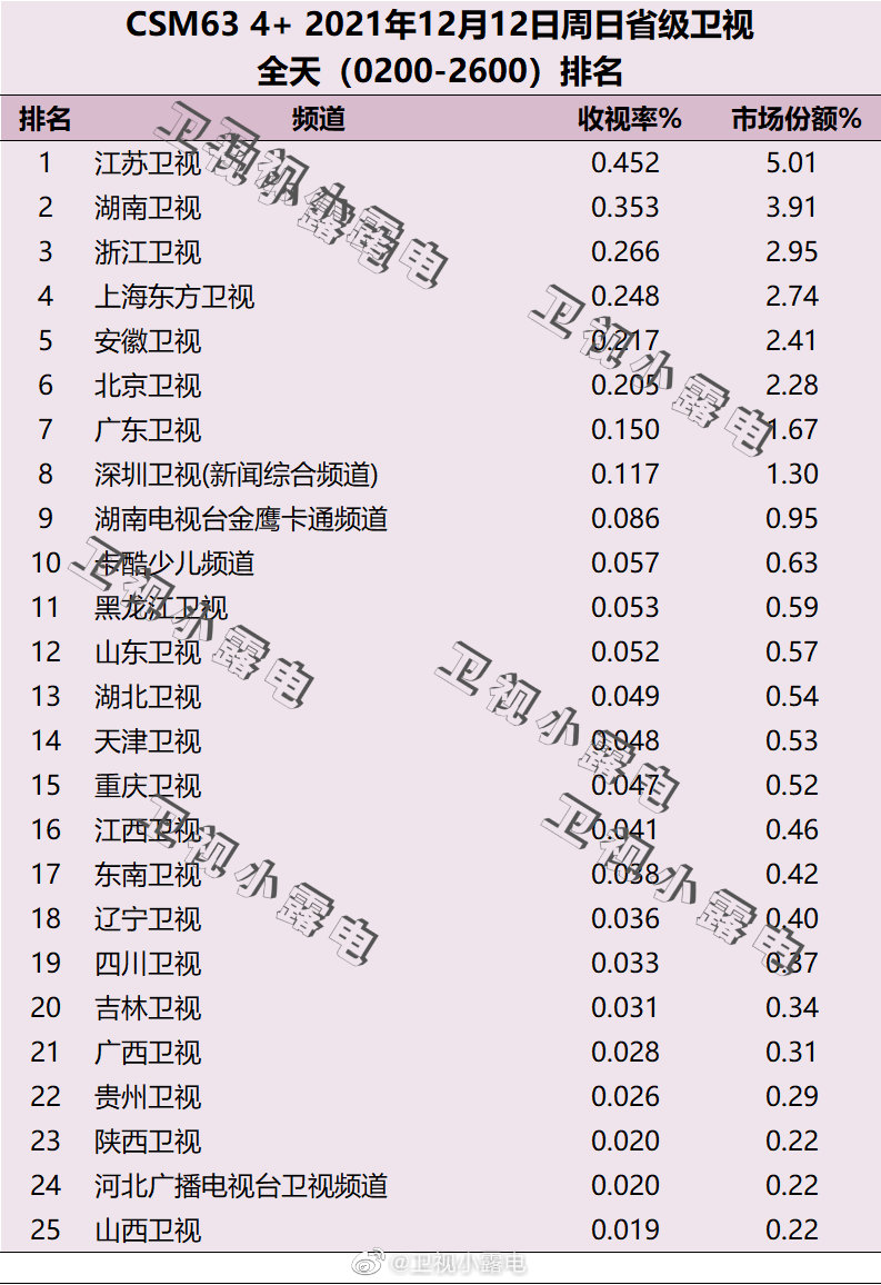2021年12月12日电视台收视率排行榜,CSM63城收视率排名:江苏卫视、湖南卫视、浙江卫视 第1张
