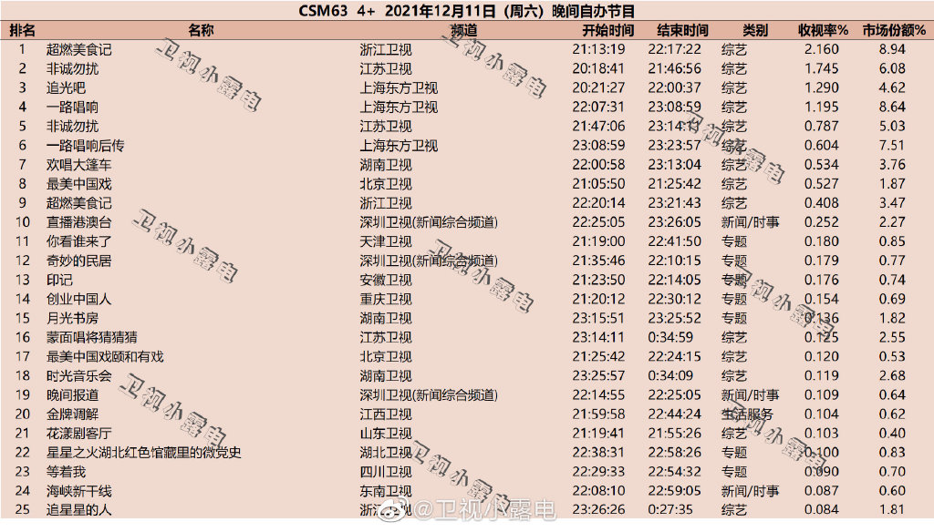 2021年12月11日综艺节目收视率排行榜,CSM63城收视率排名:超燃美食记、非诚勿扰、追光吧、一路唱响、非诚勿扰 第1张