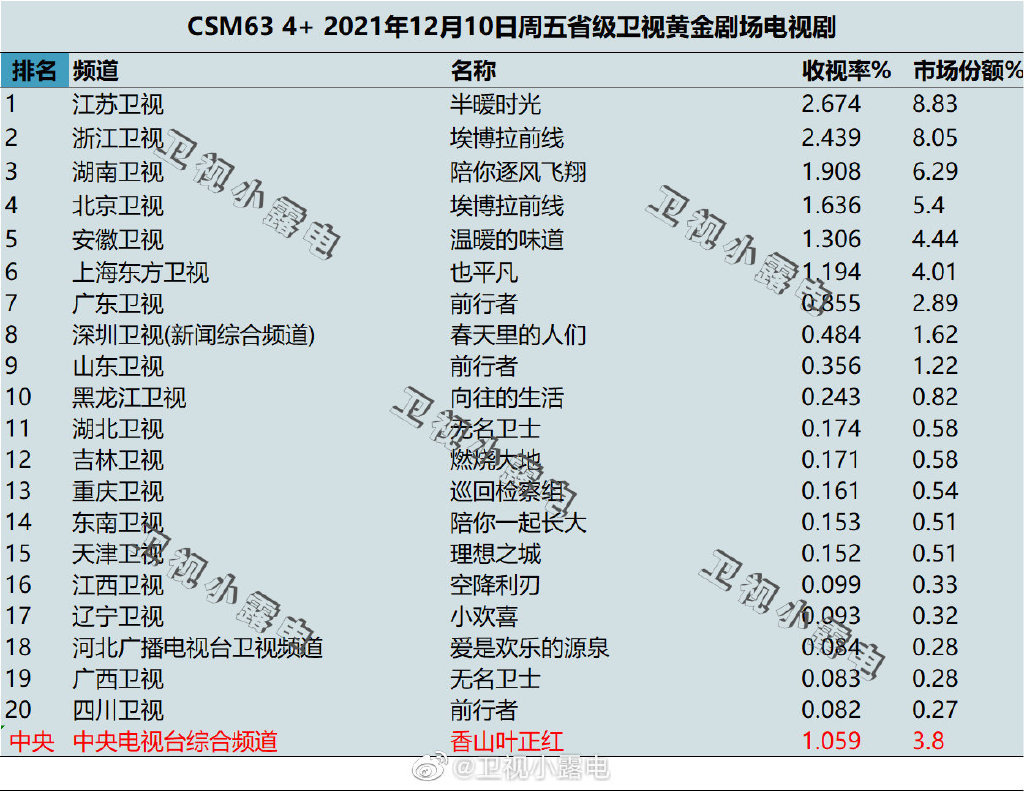 2021年12月10日电视剧收视率排行榜,CSM63城收视率排名:半暖时光、埃博拉前线、陪你逐风飞翔、温暖的味道 第1张