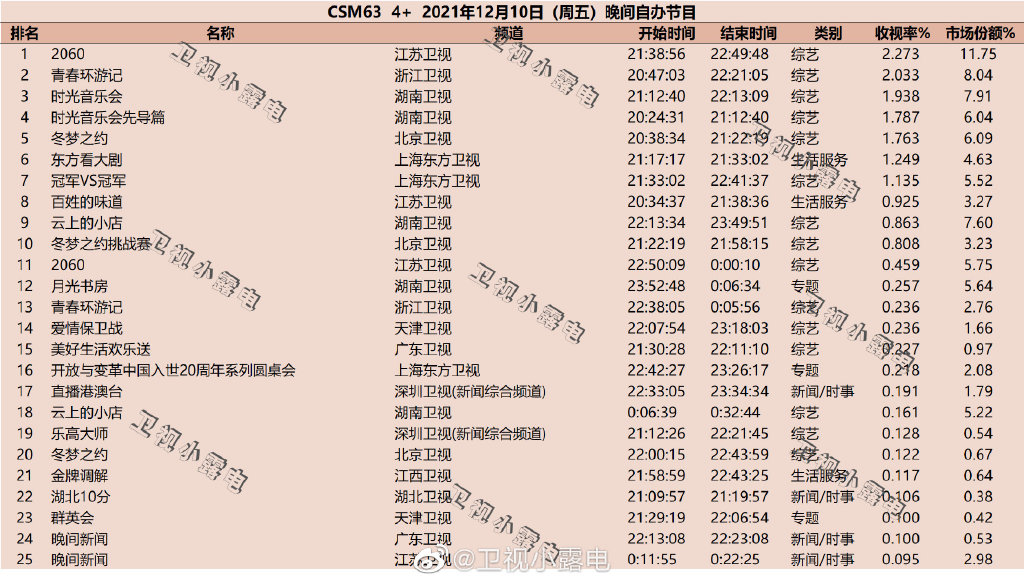 2021年12月10日综艺节目收视率排行榜,CSM63城收视率排名:2060、青春环游记、时光音乐会 第1张