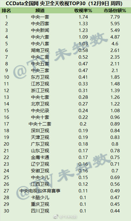 2021年12月9日CCData全国网电视台收视率排行榜 第1张