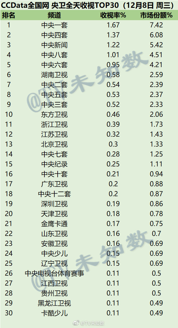 2021年12月8日CCData全国网电视台收视率排行榜 第1张