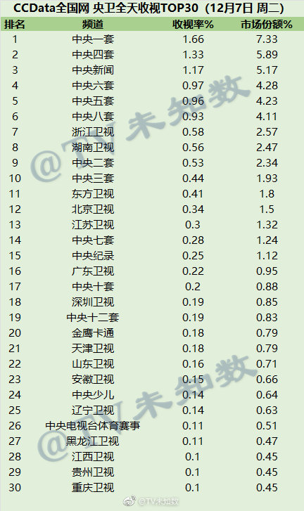 2021年12月7日CCData全国网电视台收视率排行榜 第1张