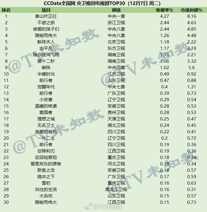 2021年12月7日CCData全国网电视剧收视率排行榜 第1张
