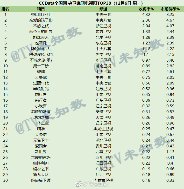 021年12月6日CCData全国网电视剧收视率排行榜"