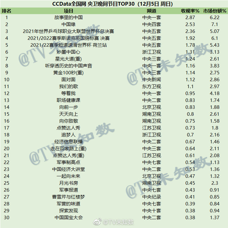 2021年12月5日CCData全国网综艺收视率排行榜 第1张