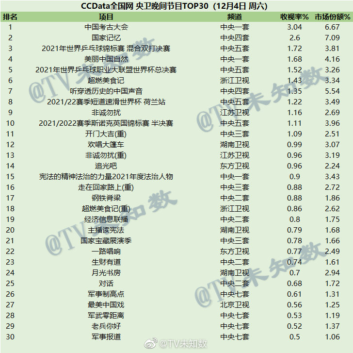 021年12月4日CCData全国网综艺收视率排行榜"