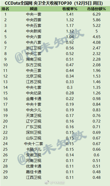 2021年12月5日CCData全国网电视台收视率排行榜 第1张