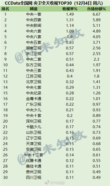 2021年12月4日CCData全国网电视台收视率排行榜 第1张