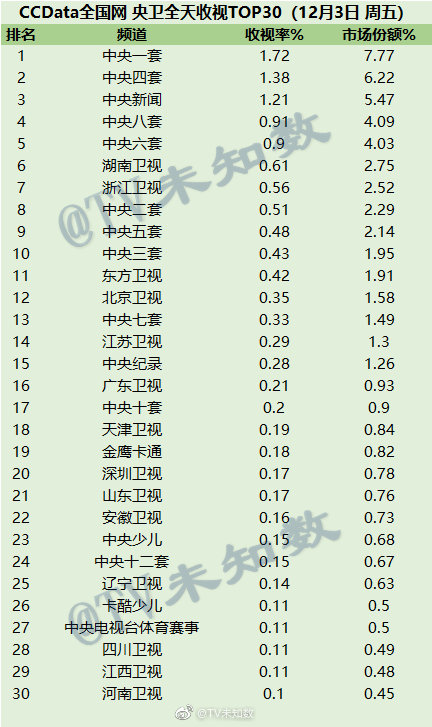 2021年12月3日CCData全国网电视台收视率排行榜 第1张