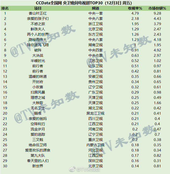 2021年12月3日CCData全国网电视剧收视率排行榜 第1张
