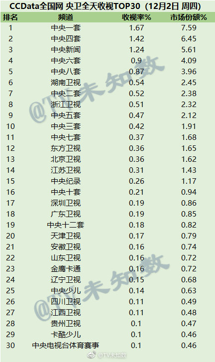 2021年12月2日CCData全国网电视台收视率排行榜 第1张