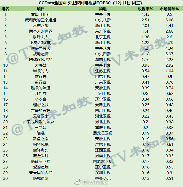 021年12月1日CCData全国网电视剧收视率排行榜"