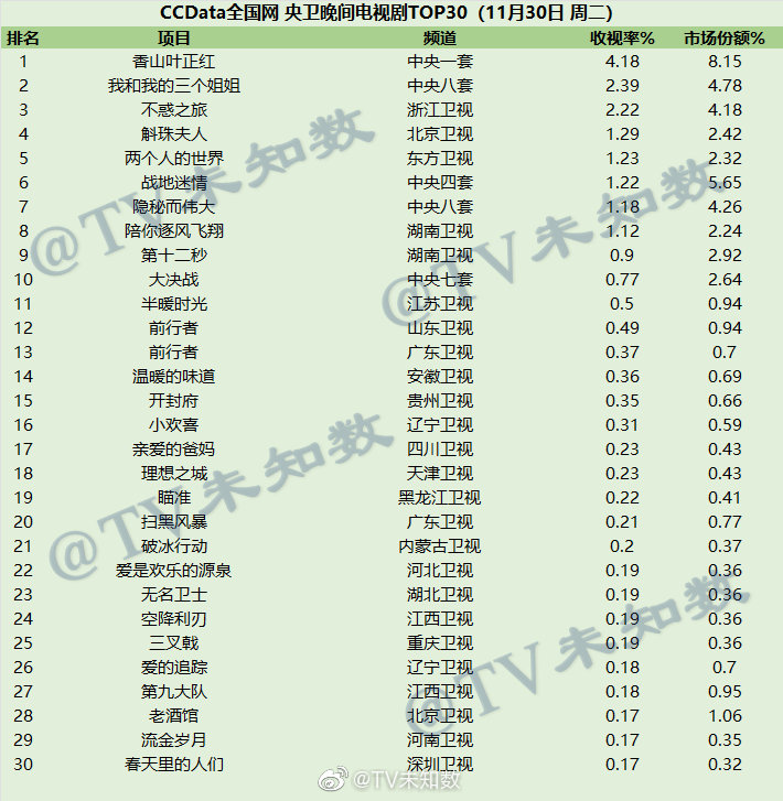 2021年11月30日CCData全国网电视剧收视率排行榜 第1张