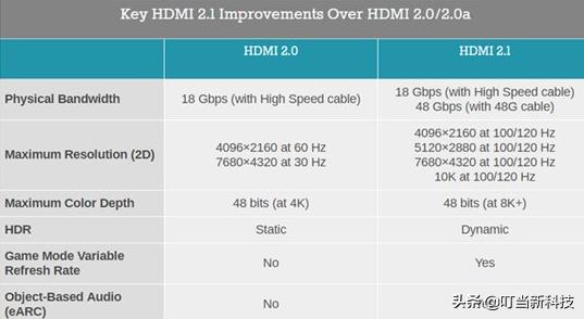 dp接口和hdmi哪个好（hdmi和dp色彩画质区别） 第3张
