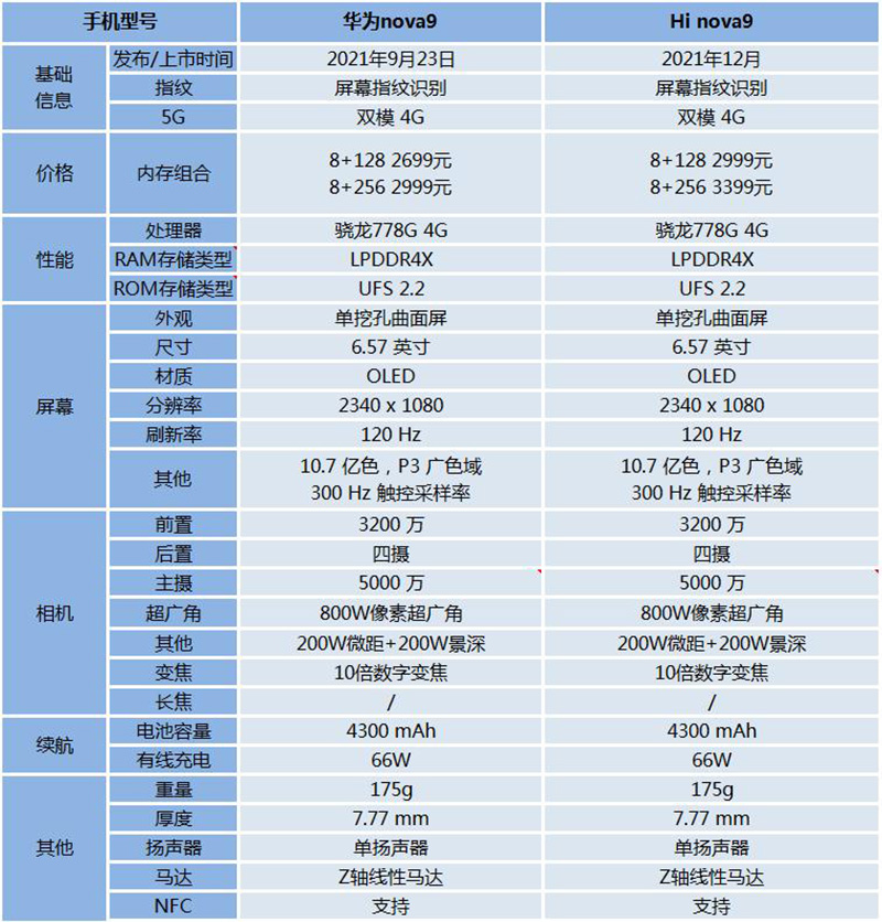 hinova9和nova9的区别（两者哪个性价比高） 第1张