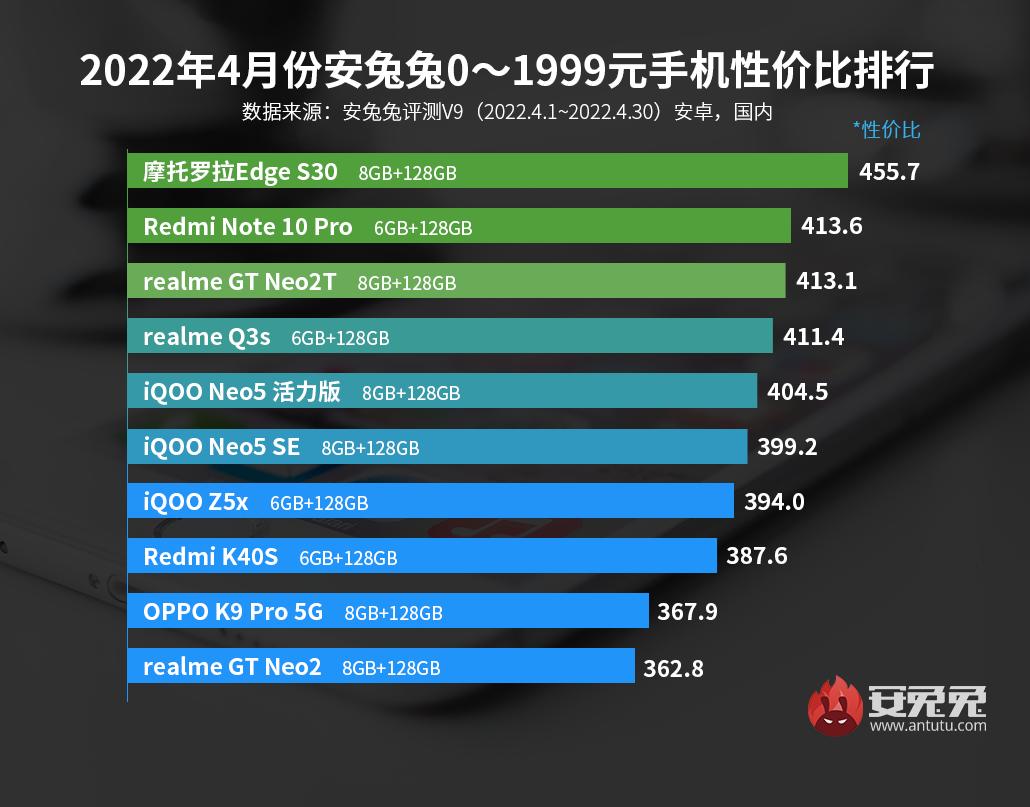 1000元手机性价比排行榜（千元机口碑最好的手机推荐） 第1张